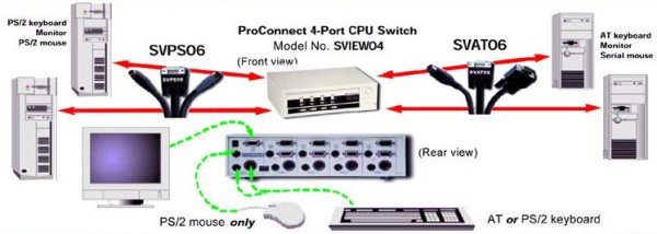 Linksys ProConnect SVIEW04 4-Port KVM Switch 